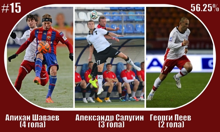 Наше MSN. Какое атакующее трио является лучшим в премьер-лиге?