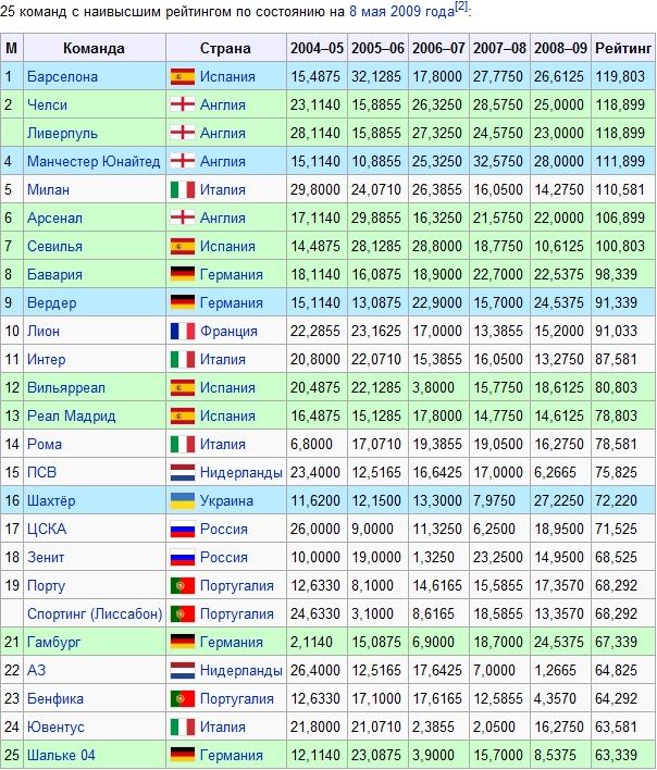 Футбол рейтинг клубов уефа. Рейтинг УЕФА сборных. Таблица команд УЕФА. Рейтинг клубов УЕФА. Рейтинг стран в футболе УЕФА.