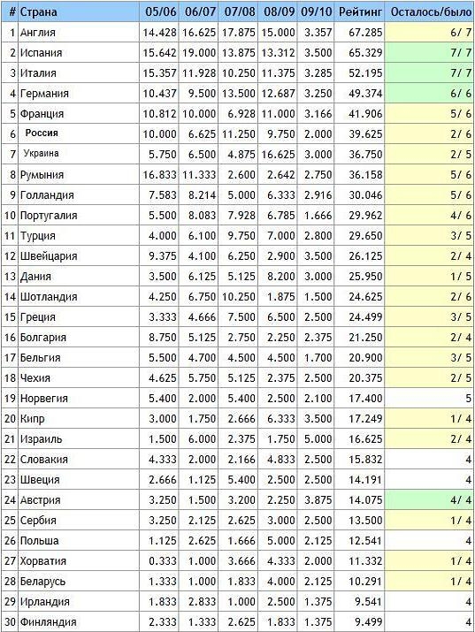 Евро 2024 по футболу таблица расписание. Рейтинг УЕФА по странам. Коэффициенты Азии по футболу. Футбол России таблица. Секретный таблица коэффициентов в футболе.