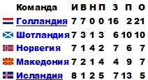 ЧМ-2010. Группа 9: Голландия давно в финале, а Шотландия все еще сохраняет шансы ЧМ-2010. Группа 9: Голландия давно в финале, а Шотландия все еще сохраняет шансы
