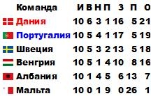 ЧМ-2010. Европа. Обзор игр заключительного тура: торжество прагматизма и град автоголов ЧМ-2010. Европа. Обзор игр заключительного тура: торжество прагматизма и град автоголов