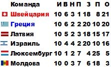 ЧМ-2010. Европа. Обзор игр заключительного тура: торжество прагматизма и град автоголов ЧМ-2010. Европа. Обзор игр заключительного тура: торжество прагматизма и град автоголов