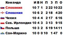 ЧМ-2010. Европа. Обзор игр заключительного тура: торжество прагматизма и град автоголов ЧМ-2010. Европа. Обзор игр заключительного тура: торжество прагматизма и град автоголов