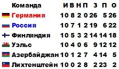 ЧМ-2010. Европа. Обзор игр заключительного тура: торжество прагматизма и град автоголов ЧМ-2010. Европа. Обзор игр заключительного тура: торжество прагматизма и град автоголов