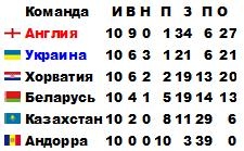 ЧМ-2010. Европа. Обзор игр заключительного тура: торжество прагматизма и град автоголов ЧМ-2010. Европа. Обзор игр заключительного тура: торжество прагматизма и град автоголов