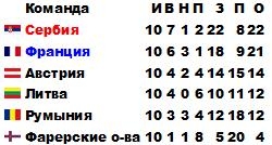 ЧМ-2010. Европа. Обзор игр заключительного тура: торжество прагматизма и град автоголов ЧМ-2010. Европа. Обзор игр заключительного тура: торжество прагматизма и град автоголов