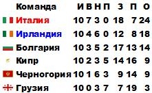 ЧМ-2010. Европа. Обзор игр заключительного тура: торжество прагматизма и град автоголов ЧМ-2010. Европа. Обзор игр заключительного тура: торжество прагматизма и град автоголов