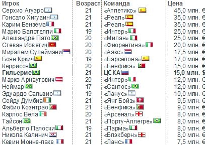 Гильерме замыкает десятку самых дорогостоящих молодых игроков атакующего плана в мире Гильерме замыкает десятку самых дорогостоящих молодых игроков атакующего плана в мире