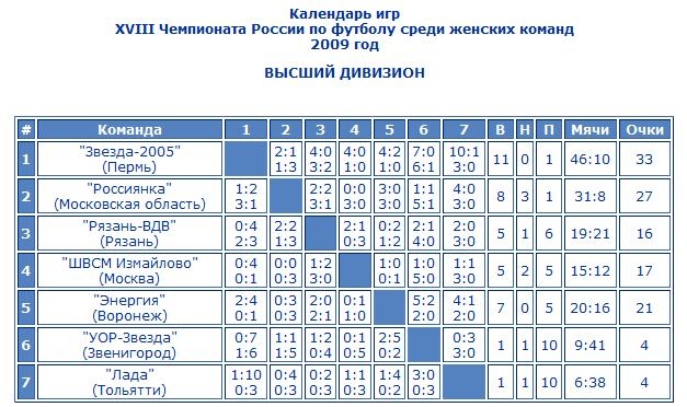 Женский футбол таблица чемпионата