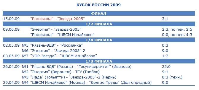 Женский футбол в России существует: итоги сезона Женский футбол в России существует: итоги сезона