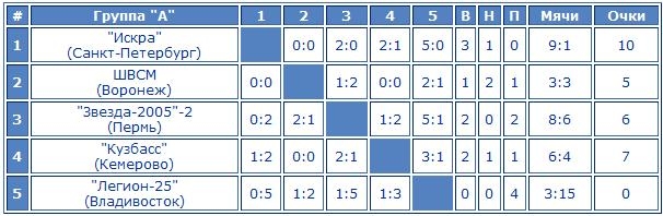 Женский футбол в России существует: итоги сезона Женский футбол в России существует: итоги сезона