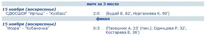Женский футбол в России существует: итоги сезона Женский футбол в России существует: итоги сезона