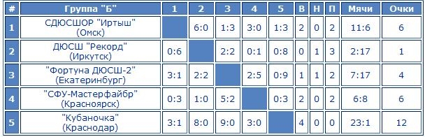 Женский футбол в России существует: итоги сезона Женский футбол в России существует: итоги сезона
