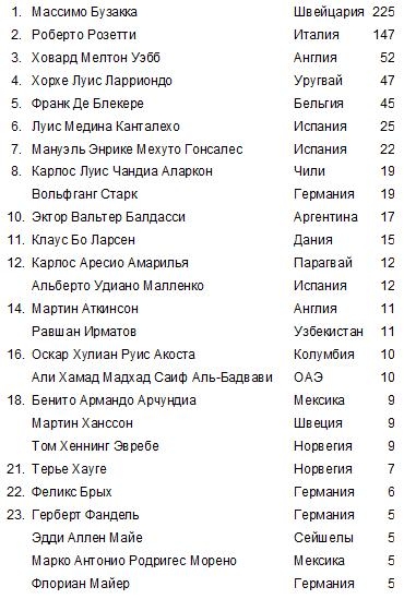 IFFHS: Бузакка – лучший арбитр 2009 года IFFHS: Бузакка – лучший арбитр 2009 года