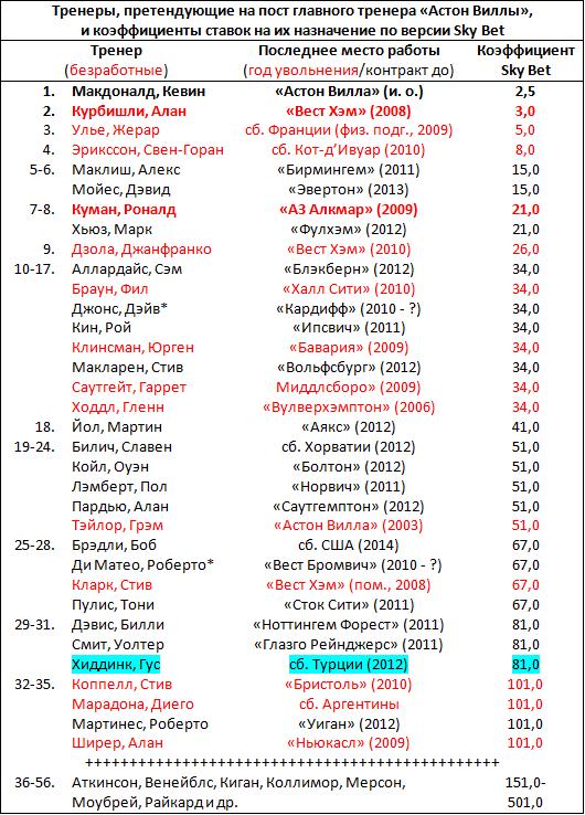 56 кандидатов, включая Хиддинка: сомнительный рекорд «Астон Виллы» 56 кандидатов, включая Хиддинка: сомнительный рекорд «Астон Виллы»