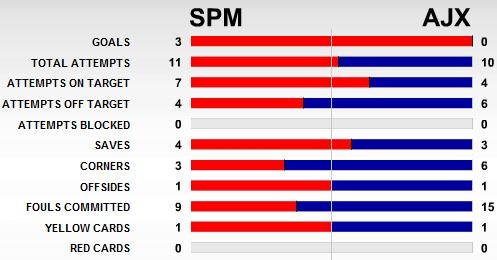 «Аякс» – не «Марсель», но с победой! «Аякс» – не «Марсель», но с победой!