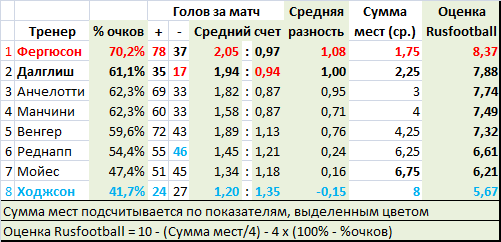 Итоги сезона 2010/11 в АПЛ. «Ливерпуль»: воссозданные из руин Итоги сезона 2010/11 в АПЛ. «Ливерпуль»: воссозданные из руин