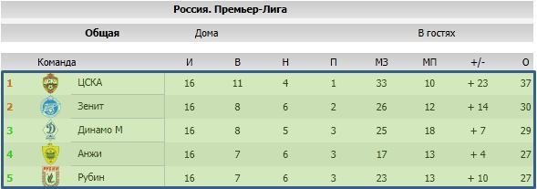 Артисты и статисты: превью второго отрезка ЧР-2011/12 Артисты и статисты: превью второго отрезка ЧР-2011/12