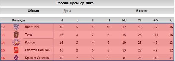 Артисты и статисты: превью второго отрезка ЧР-2011/12 Артисты и статисты: превью второго отрезка ЧР-2011/12