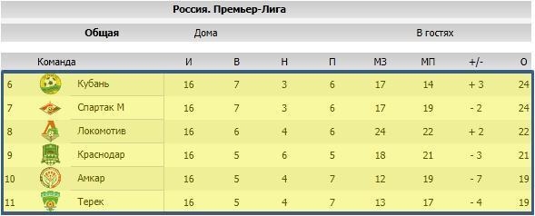 Артисты и статисты: превью второго отрезка ЧР-2011/12 Артисты и статисты: превью второго отрезка ЧР-2011/12