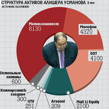 Усманов опг. Алишер Усманов карьера. Структура активов Алишера Усманова. Акции Алишера Усманова. Алишер Усманов МЕГАФОН