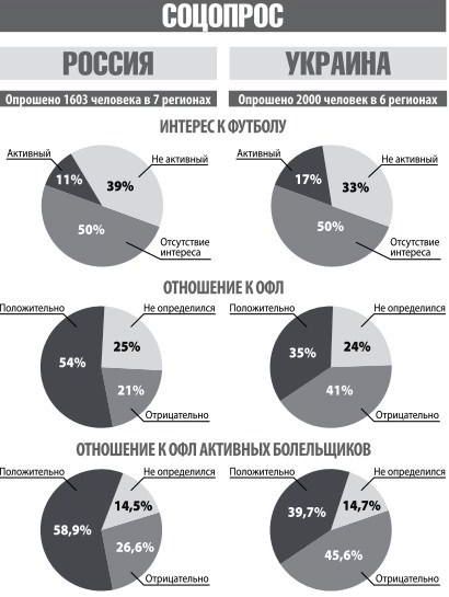 "Россия - Украина": соцопрос об интересе к футболу и отношению к ОФЛ "Россия - Украина": соцопрос об интересе к футболу и отношению к ОФЛ