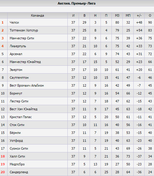 Попадёт ли "Арсенал" в четвёрку, станет ли "Реал" чемпионом и другие интриги последних туров в европейских топ-чемпионатах