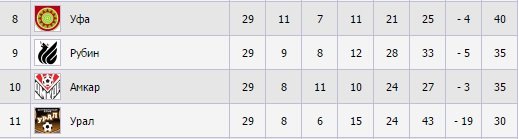 ЦСКА или "Зенит"? Отправит ли "Спартак" "Арсенал" в ФНЛ? Расклады 30-го тура