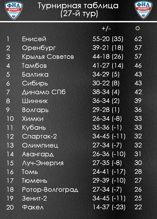 Сербская мощь. Обзор 27-го тура ФНЛ.