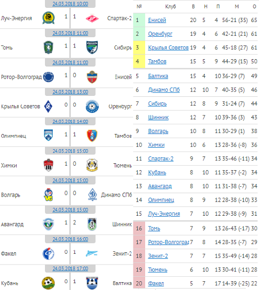 "Оренбург" по-прежнему выше "Крыльев". Обзор 29 тура ФНЛ