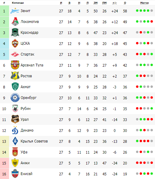 Футбол России таблица. Таблица чемпионата Англии по футболу. Футбол Чемпионат Англии турнирная таблица. Футбол АПЛ турнирная таблица.