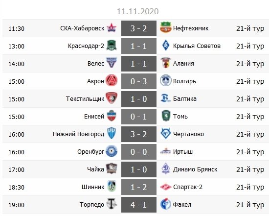"Нижний Новгород" – лучший на экваторе. Обзор 21-го тура ФНЛ