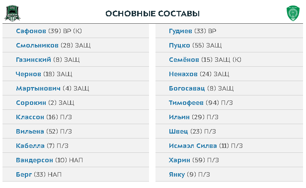 "Краснодар" - "Ахмат". Сафонов, Вандерсон и Берг сыграют с первых минут