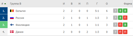 Что нужно сборной России для выхода из группы на Евро-2020. Расклады перед матчем с Данией