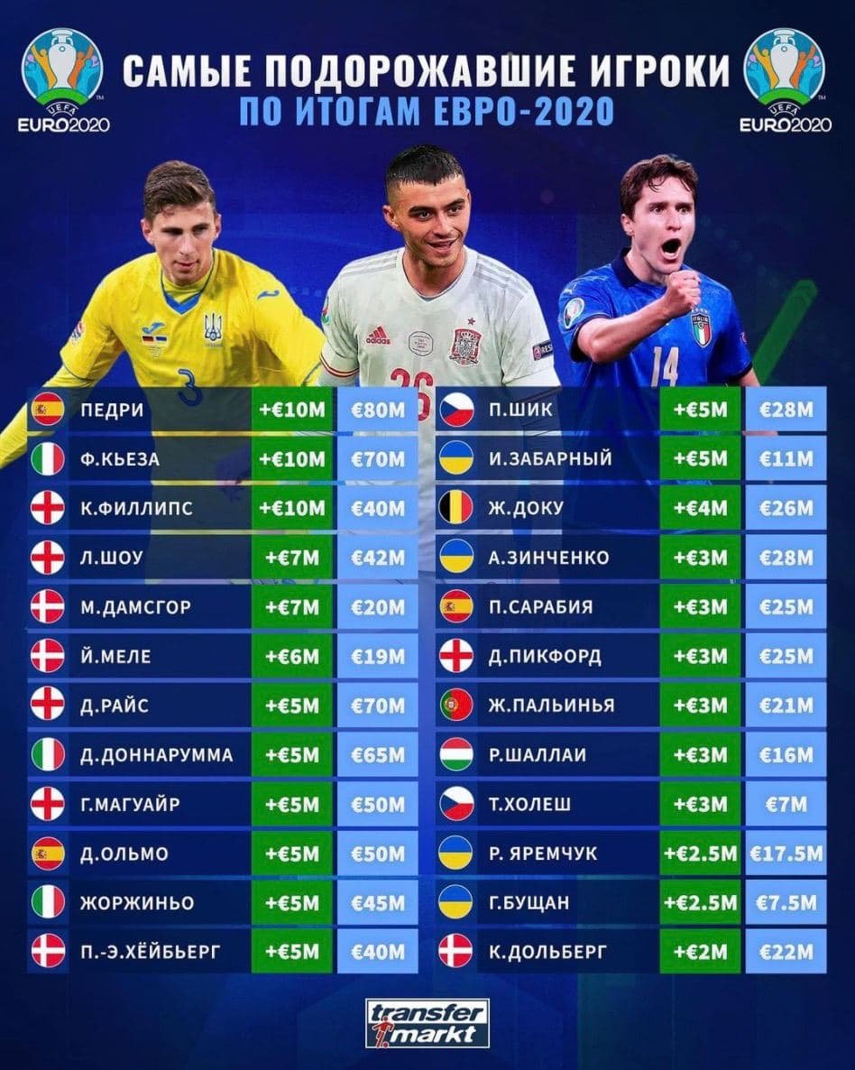 Четыре игрока сборной Украины - в списке самых подорожавших футболистов после Евро-2020, россиян - ноль