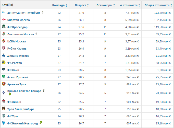 "Локомотив" превзошел ЦСКА по трансферной стоимости футболистов