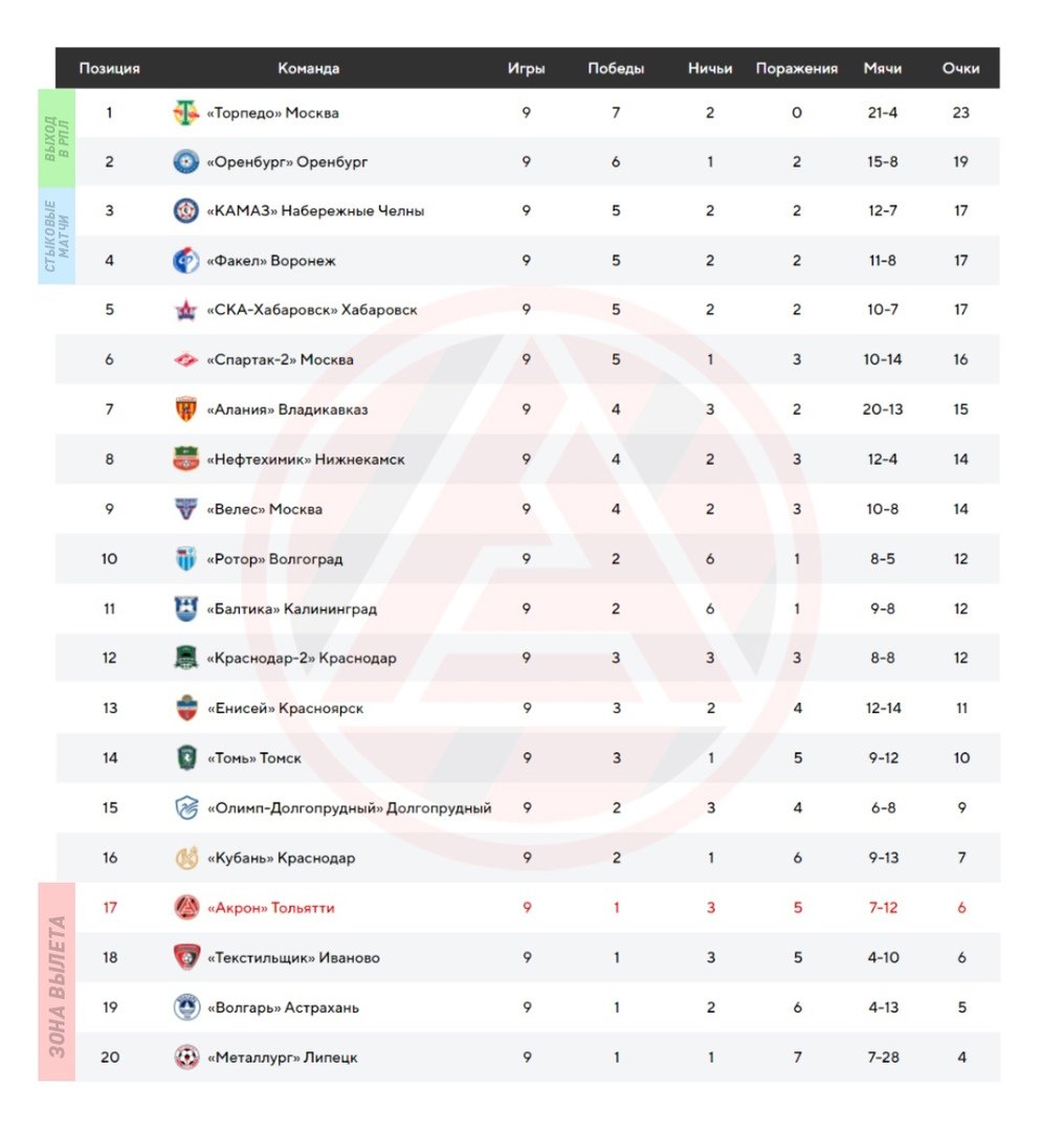 Россия первый дивизион турнирная таблица. Таблица ФНЛ 2022-2023. ФК Акрон турнирная таблица. Турнирная таблица Олимп ФНЛ 2. ФНЛ таблица 2023.