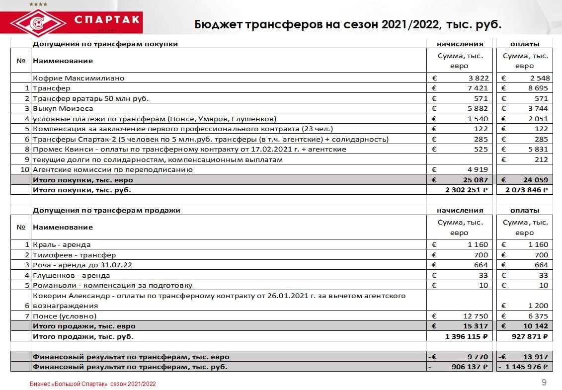 Источник: "Спартак" получил за аренду Крала в "Вест Хэм" 1,1 млн евро