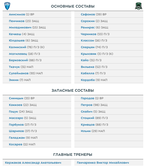 Крыховяк и Кордоба - в стартовом составе "Краснодара" на матч против "Нижнего Новгорода"