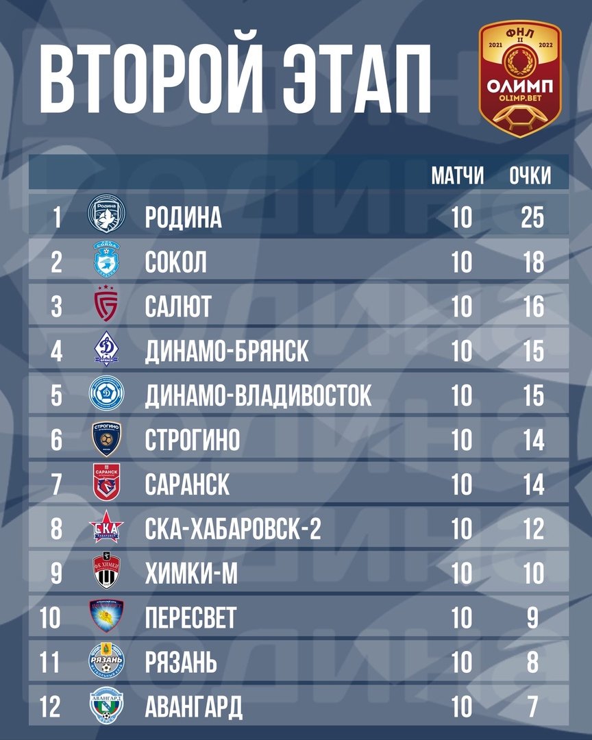 Расписание фнл 2 группа 2. ФНЛ 2 таблица. ФНЛ 2 таблица красава. ФНЛ 2 таблица выживания. ФНЛ 2 таблица 2 раунд.