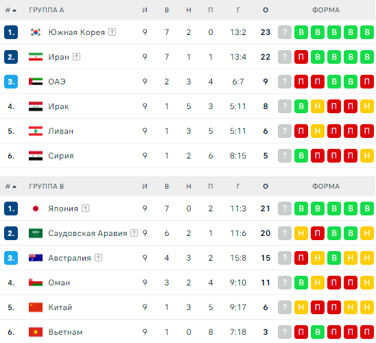Катар чемпионат расписание матчей. Турнирная таблица ЧМ 2022. 2022 В Катаре турнирная таблица группы а е. Турнирная таблица Катар.