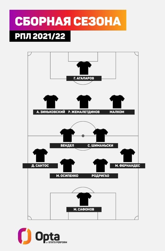 Агаларов, Зиньковский и Малком - в сборной сезона РПЛ от Opta