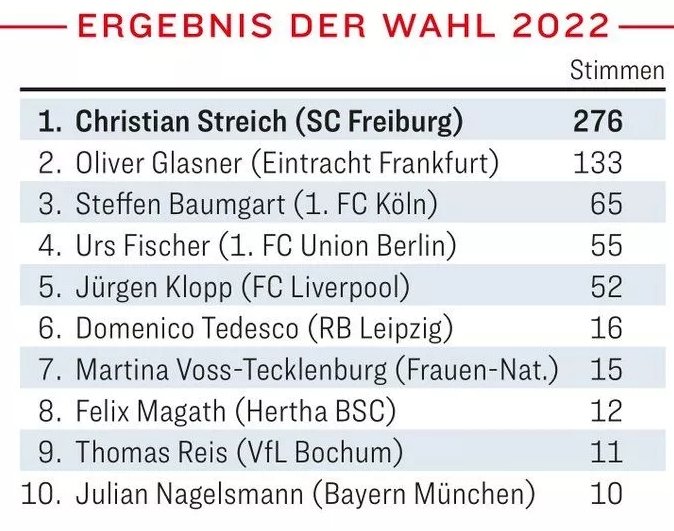 Тедеско расположился вслед за Клоппом в рейтинге лучших тренеров Германии от Kicker