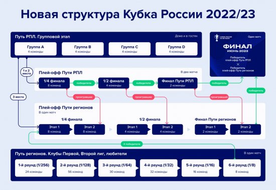 https://www.rusfootball.info/uploads/posts/2022-08/medium/1660672258_format-kubka-rossii.jpg