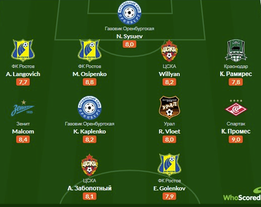   "", ,    -   19    Whoscored