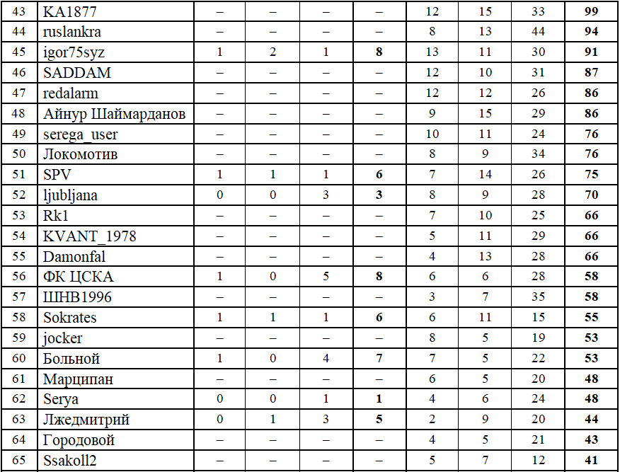 Рпл результаты дня. Результаты тура. РПЛ Результаты. Таблица РПЛ 2023. РФПЛ Результаты 4 тура по футболу.