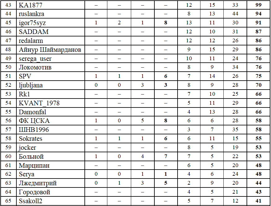 Результаты 16 конкурса