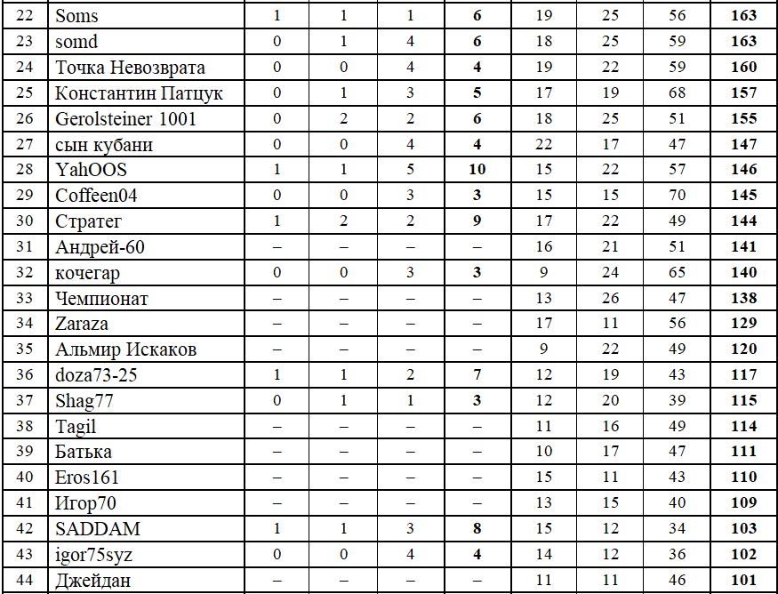 Турнирная таблица. РПЛ Результаты. Итоги 1 тура. Таблица результатов конкурса
