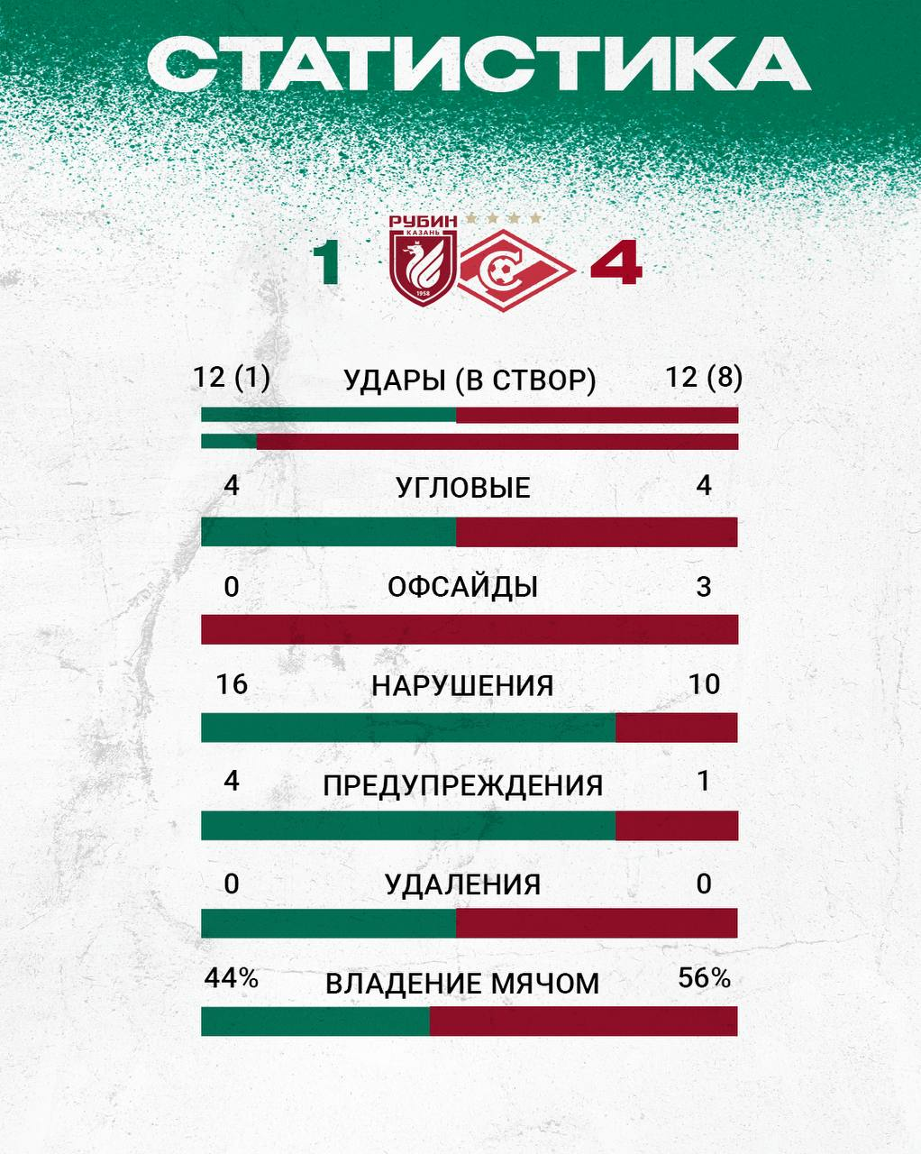 Похоже, в них пора верить. «Спартак» разгромил «Рубин», хоть и пришлось повозиться