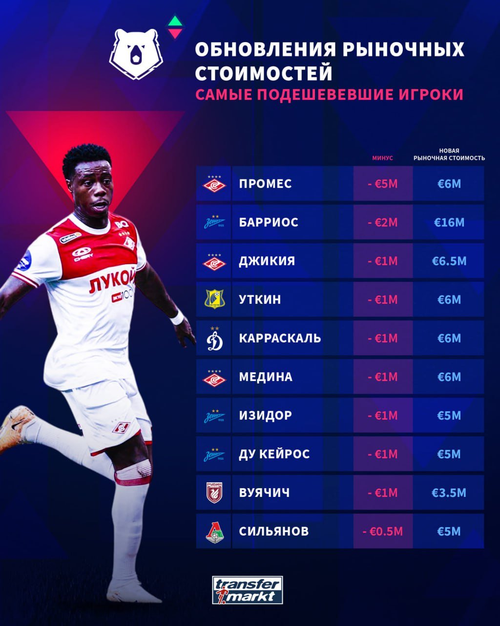 Промес подешевел по версии Transfermarkt почти вдвое